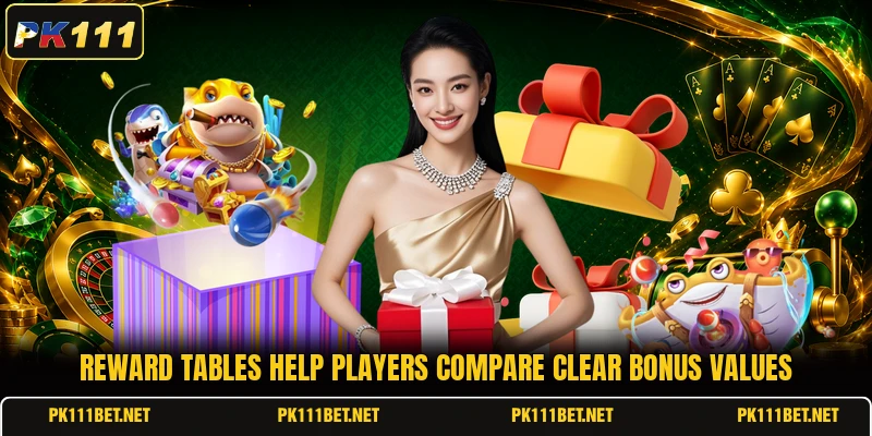 Reward tables help players compare clear bonus values